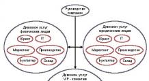Организационная структура предприятия (на примере ОАО 